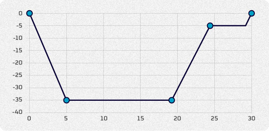 Depth/Time (horizontal) in metres for the study above.