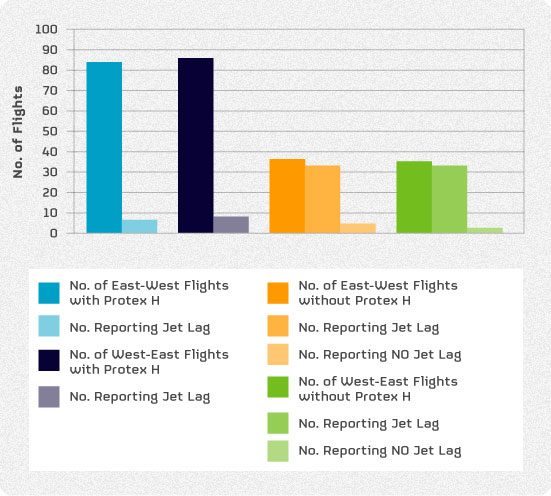 Jet lag results with and without Protex H